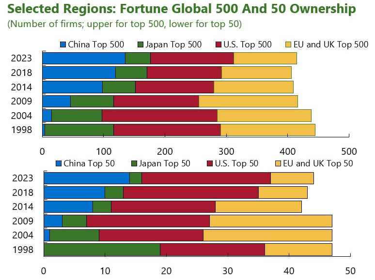 On the panel above, mixed bar and line graph showing the evolution of the number of firms for selected countries according to the Fortune Global 500 and 50 Ownership between 1998 and 2023. On the panel below, a bar graph showing the Fortune Global 50 Firm Primary Industry among UK and the EU (number of firms) between 1998 and 2023 - breakdown by industrial sectors (consumer vehicle in green, integrated oil&gas in red, industrials in yellow, financials in , communication services in blue, electric generation & distribution in light green, consumer staples in pink)