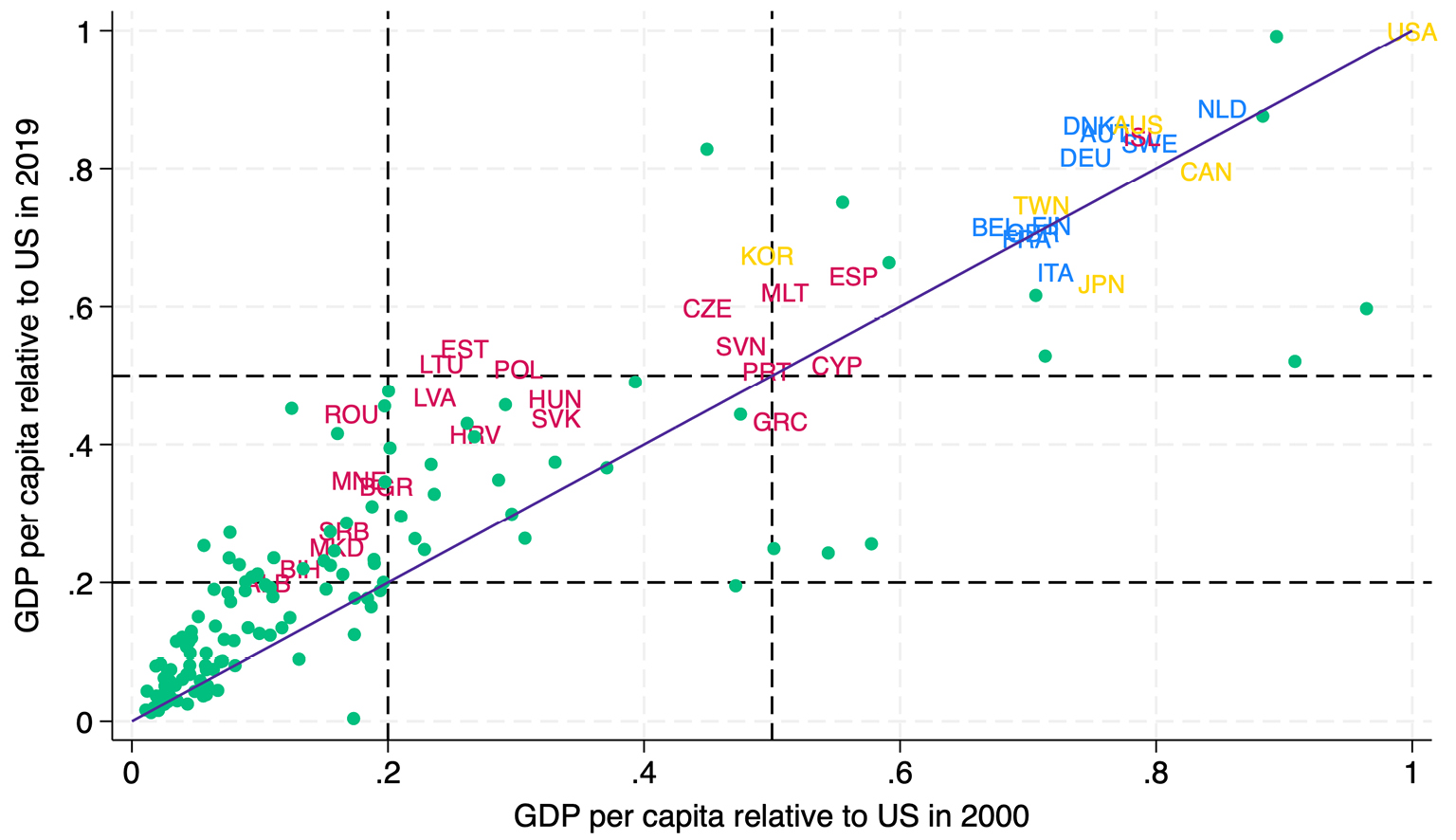 Scatter plot showing the economic growth performances of EU member countries in terms of relative income per capita vis-à-vis the US(real GDP per capita in constant PPP dollars). Most countriesin Europe have improved their relative income ranking,especially emerging Europe and core European countries (up the line), whileEurope’s periphery has stagnated or fallen behind (down the line)