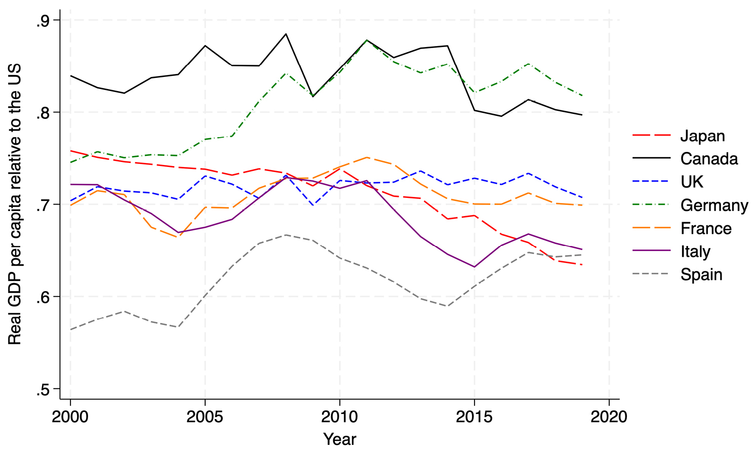 Line graph showing the real GDP per capita relative to the US between 2000 and 2019 for Japan (light red-dotted line), Canada (black line), UK (blue-dotted line), Germany (light green-dotted line), France (yellow dotted-line), Italy (purple line), Spain (grey dotted-line)