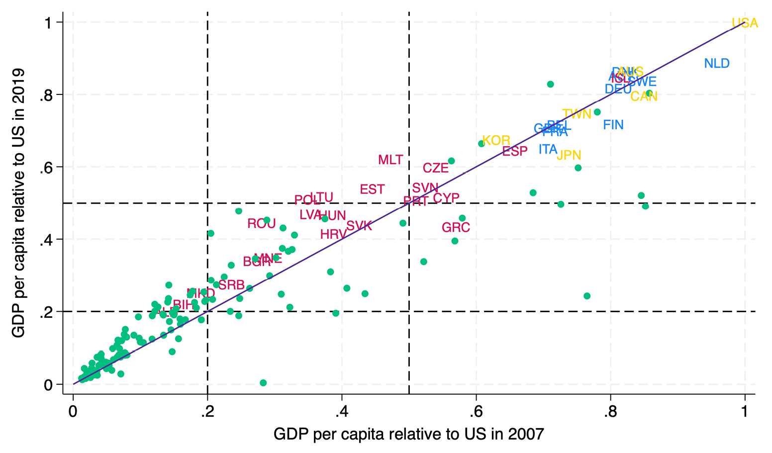 Scatter plot showing the evolution of the real GDP per capita relative to the US between 2007 and 2019