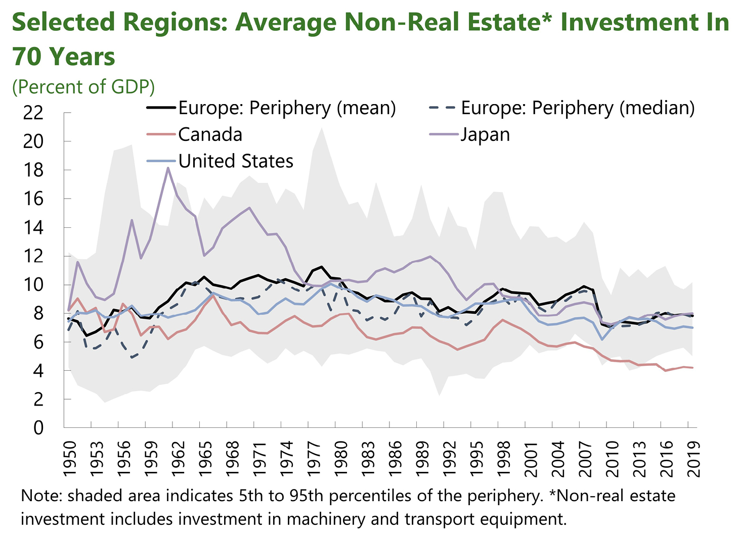 Line graph comparing the average non-real estate investment in 70 years as % of GDP between core Europe and Canada, USA and Japan (above) and peripheral Europe and Canada, USA and Japan (below)