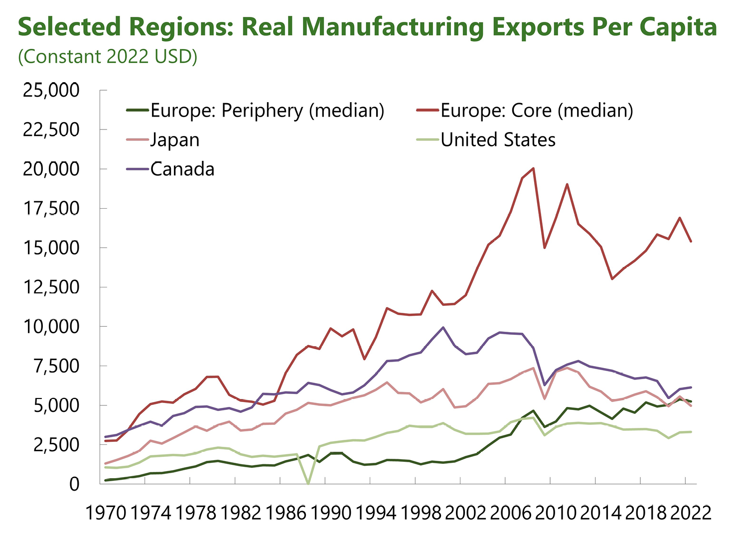 On the panel above, a line graph shows the real manufacturing exports per capita (at 2022 constant US dollars) between periheral (grey line) and core (red line) Europe and USA, Canada and Japan. On the panel below, a scatter plot showing the dynamic of exports and investment per capita (at 2023 constant US dollars) among peripheral european countries (blue dots) and core european countries (red dots)