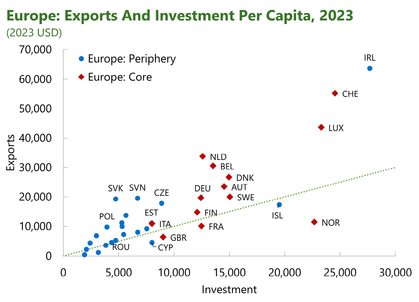 On the panel above, a line graph shows the real manufacturing exports per capita (at 2022 constant US dollars) between periheral (grey line) and core (red line) Europe and USA, Canada and Japan. On the panel below, a scatter plot showing the dynamic of exports and investment per capita (at 2023 constant US dollars) among peripheral european countries (blue dots) and core european countries (red dots)