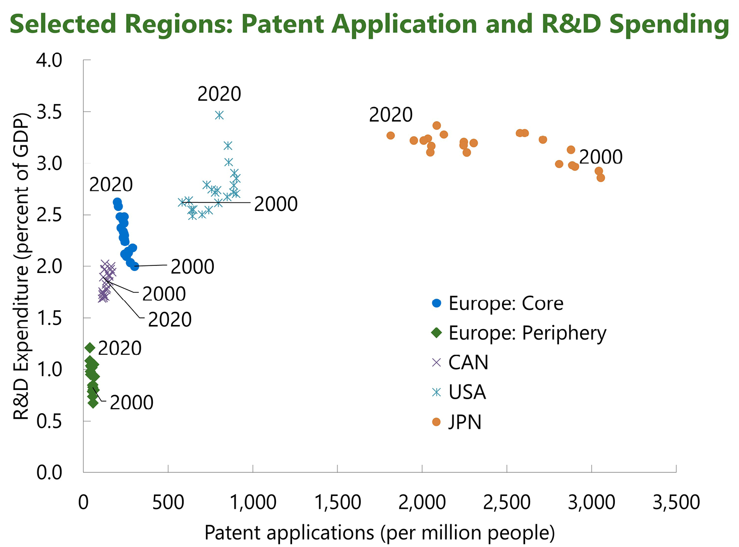 On the panel above, a scatter plot showing the relation between patent applications and R&D expenditure (% of GDP) between 2000 and 2020 for core (blue dots) and peripheral (green dots) european countries compared USA, Canada and Japan. On the panel below, a scatter plot showing the relation between the number of researchers in R&D and R&D expenditure (% of GDP) for the same period (2000 and 2020) for core (blue dots) and peripheral (green dots) european countries compared USA, Canada and Japan.