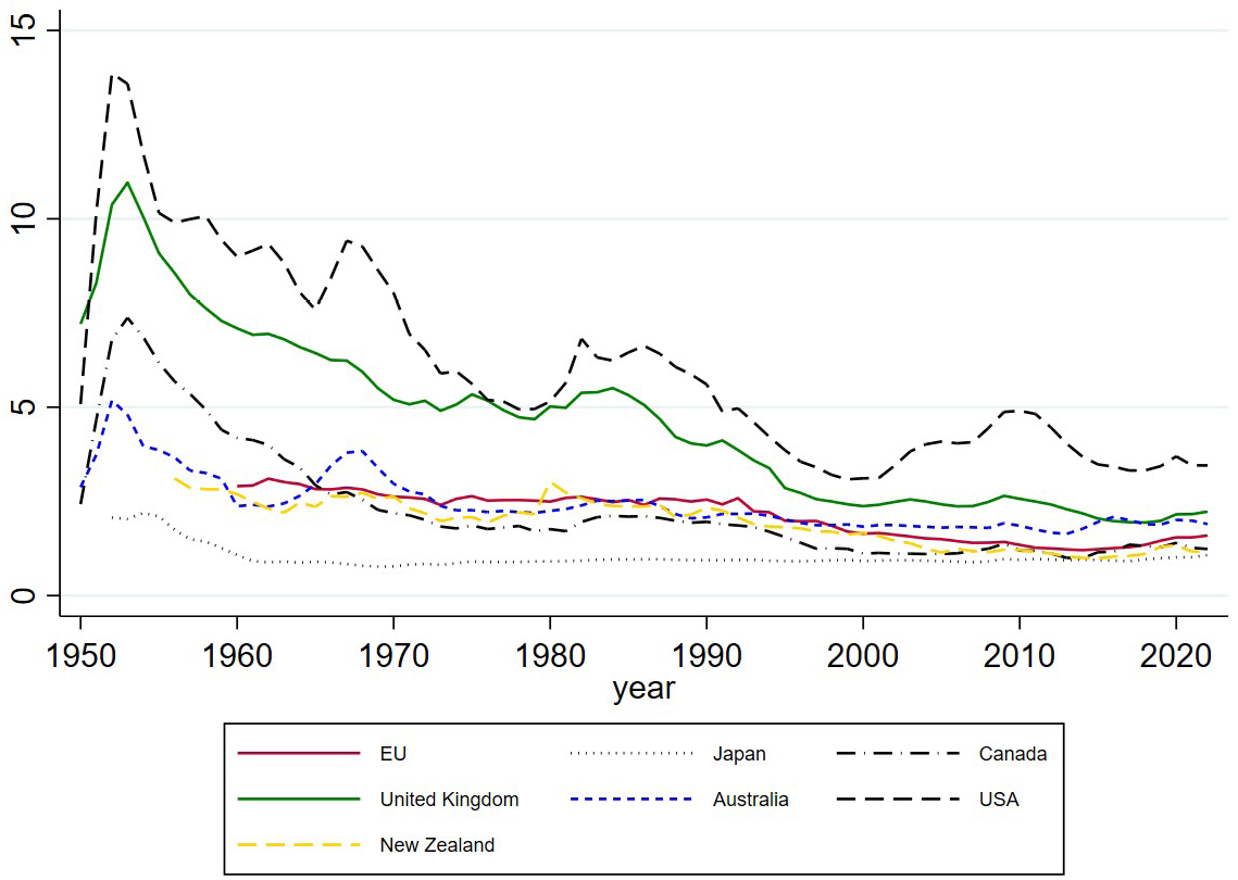 Line graph showing the evolution of defence spending as a ratio of GDP for the EU, as an average, and other advanced economies (Japan, Canada, US, UK, Australia, New Zealand) over the horizon 1950-2023