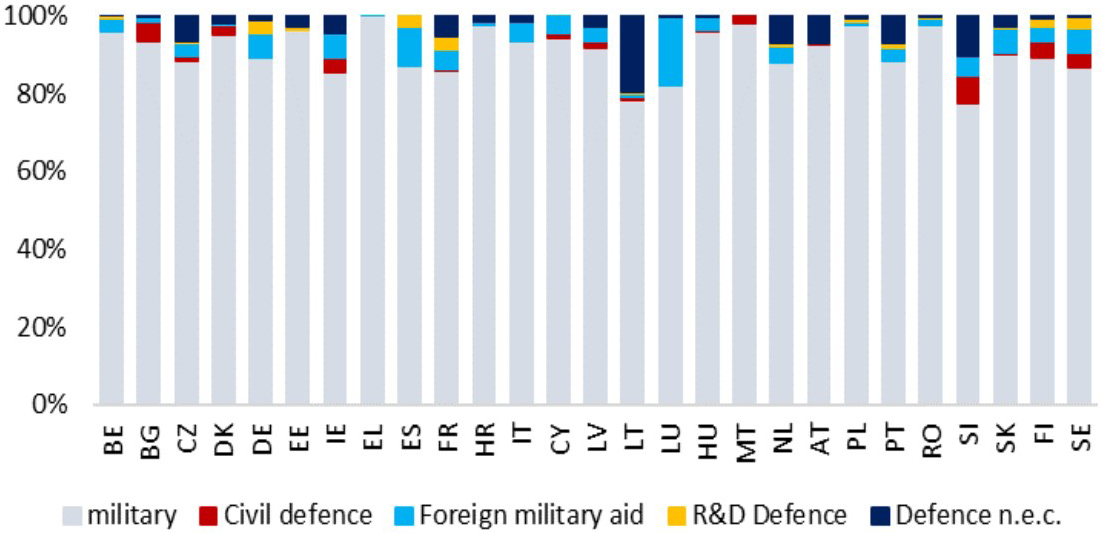Stacked bar graph showing the composition of defence spending ( military, civil defence, foreign military aid, R&D defence, Defence n.e.c.) for EU countries on average over the horizon 2012-2022
