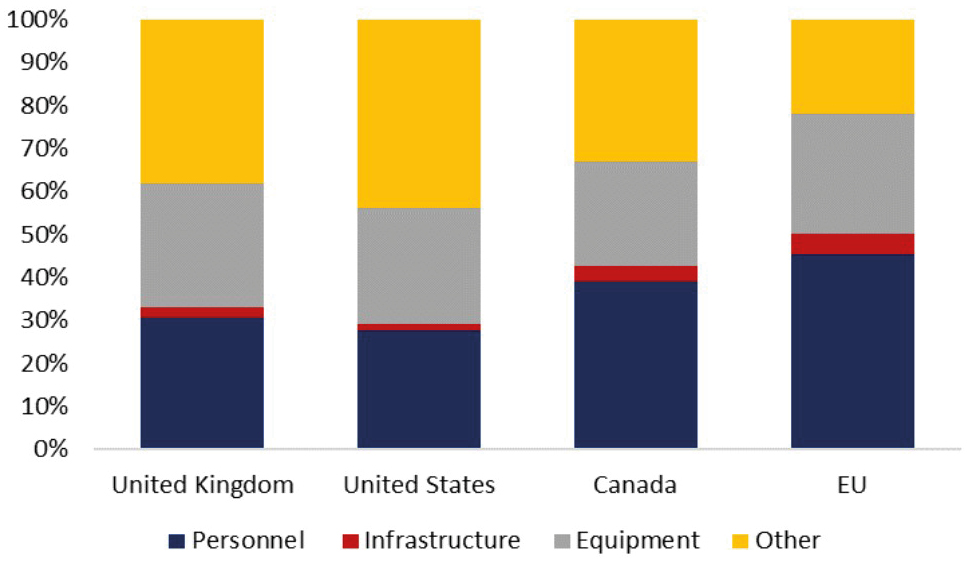 Stacked bar graph showing the composition of defence spending by category of spending( personnel, infrastructure, equipment and other) for the EU, as an average, compared to other advanced economies (US, UK, Canada) in 2023