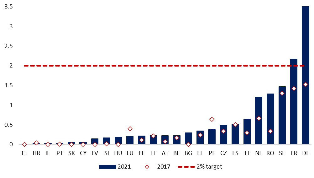 Bar graph showing for the Pesco participating countries the defence R&T expenditure as a ratio of total defence expenditure in 2021 with on top diamonds corresponding to the same spending in 2017.