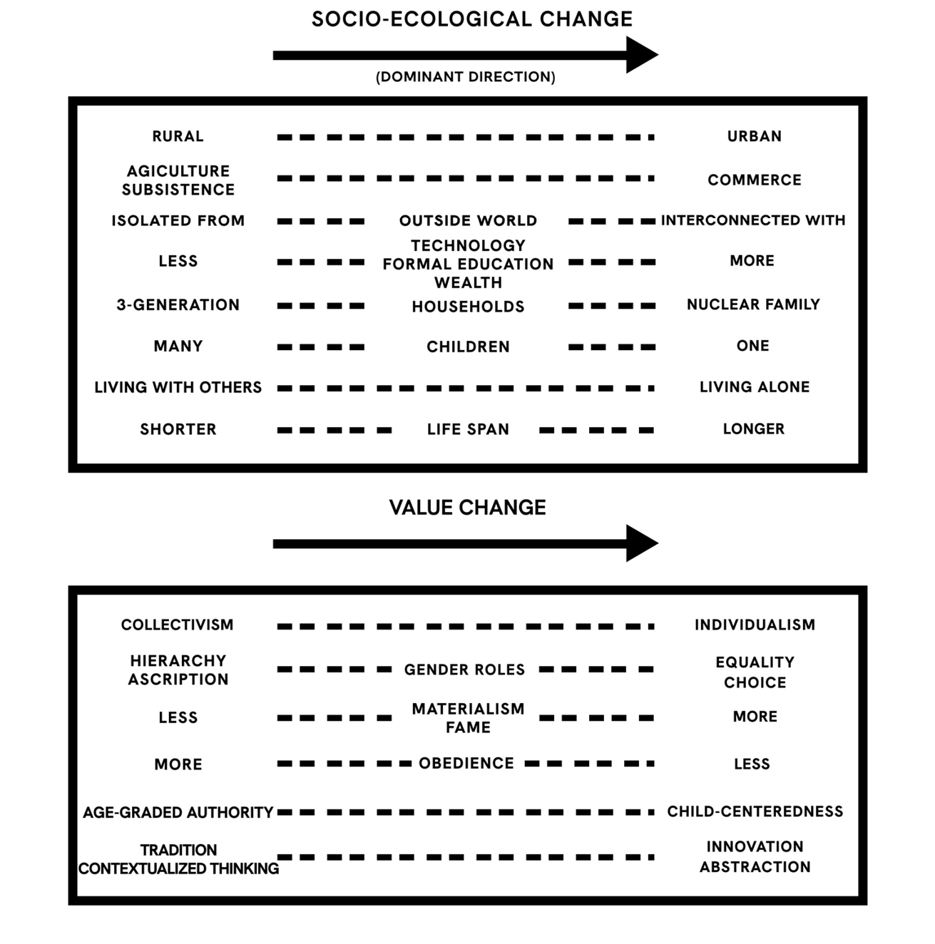 A chart detailing socio-ecological changes over time, covering aspects such as rural versus urban lifestyles, value changes, learning environments, and developmental changes in behaviour.
