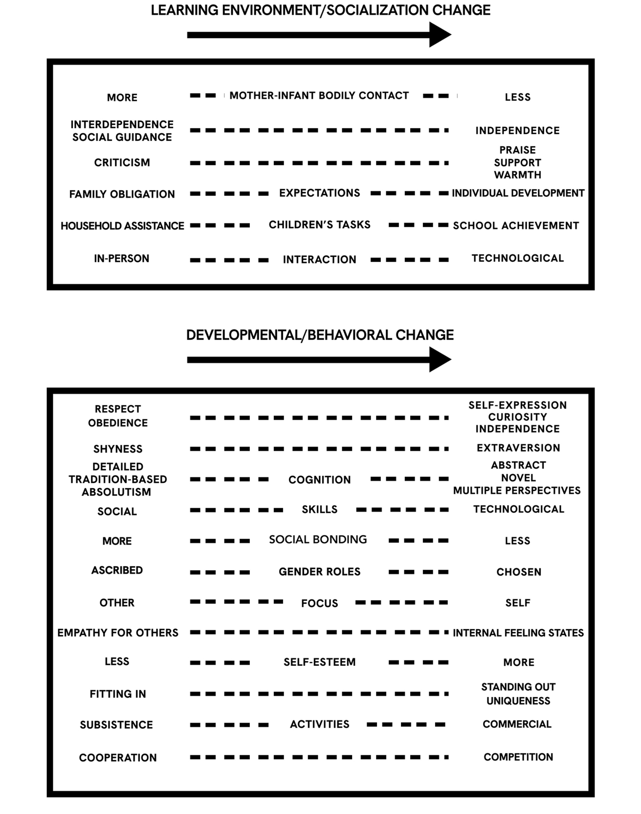 A chart detailing socio-ecological changes over time, covering aspects such as rural versus urban lifestyles, value changes, learning environments, and developmental changes in behaviour.