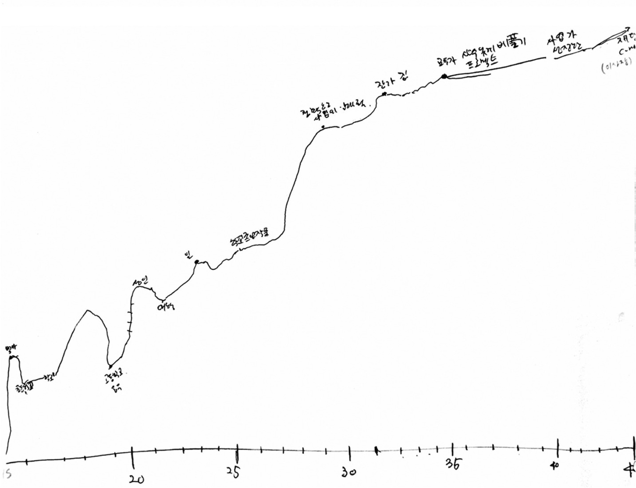 A hand-drawn timeline graph with annotated milestones, possibly representing the progression of an event or development across years, with labels at specific points for key moments.