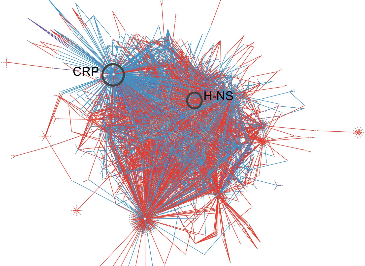 A network graph highlighting interactions among transcription factors and genes. Key nodes, CRP and H-NS, are prominently labelled, illustrating their roles as hubs in a densely interconnected network of regulatory interactions.