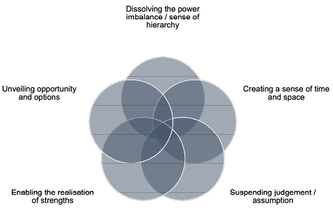 Five‑petal Venn diagram of overlapping translucent blue circles illustrating coaching benefits: dissolving power imbalance, creating time and space, suspending judgement, enabling realisation of strengths, and unveiling opportunity.