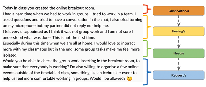 Split graphic. On the left a light‑grey textbox reproduces a long student message that describes difficulty working in an online breakout room, lack of partner response, feelings of disappointment and isolation, and a request for the tutor to monitor group work and allow extra ice‑breaker events. On the right a vertical infographic shows four coloured blocks connected by arrows and labelled from top to bottom: “Observations” (orange), “Feelings” (yellow), “Needs” (green) and “Requests” (blue), illustrating the stages of non‑violent communication and how the message aligns with them.