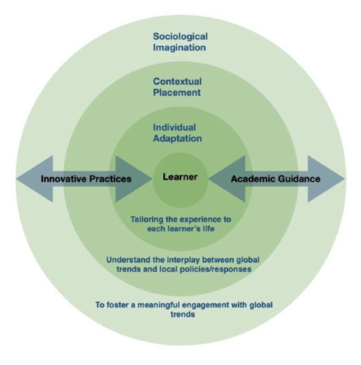 Green concentric‑circle diagram illustrating a learner‑centred framework. A dark‑green central circle labelled “Learner” is intersected by two opposing horizontal arrows labelled “Innovative Practices” (left) and “Academic Guidance” (right). Surrounding rings, in gradually lighter shades of green, are labelled from inside out: “Individual Adaptation”, “Contextual Placement” and “Sociological Imagination”. Between the rings are explanatory phrases such as “Tailoring the experience to each learner’s life”, “Understand the interplay between global trends and local policies/responses”, and on the outer edge, “To foster a meaningful engagement with global trends”. The graphic depicts how innovation and guidance support the learner within broader contexts.