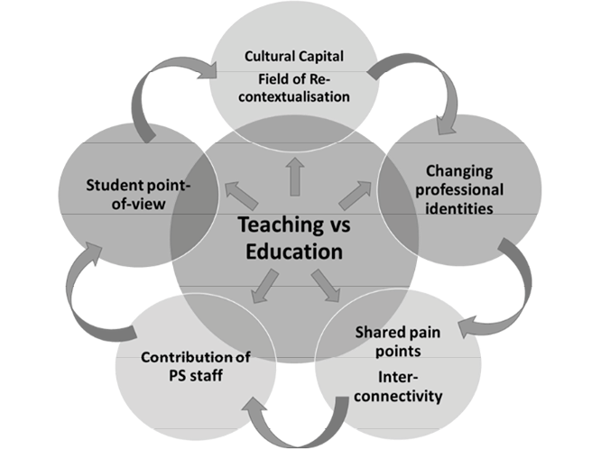 A conceptual diagram titled ‘Teaching vs Education’, connecting themes like cultural capital, student perspectives, and changing identities with circular arrows.
