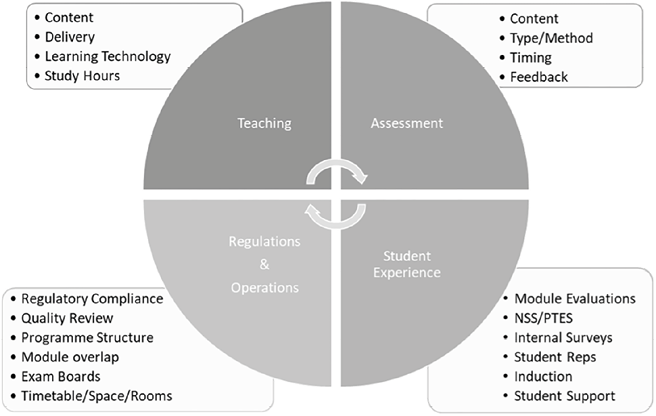 A quadrant diagram dividing aspects of higher education into Teaching, Assessment, Student Experience, and Regulations & Operations, with associated bullet points for each area.